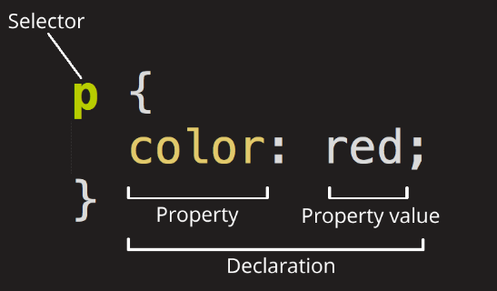 CSS structure diagram